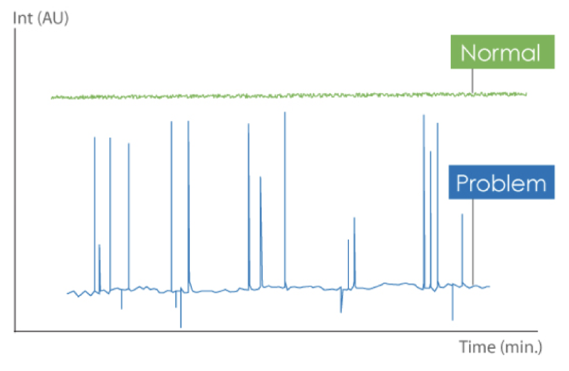 Baseline spikes caused by UV detector lamp arcing
